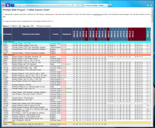 Click for FTDNA Chart